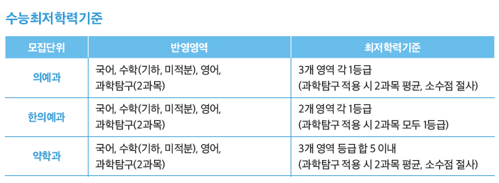 가천대 의약학전형 최저 2024