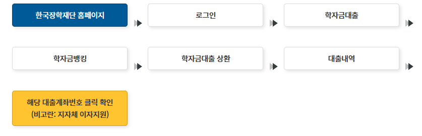 학자금대출 이자지원