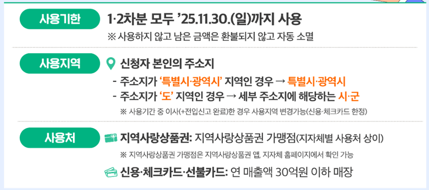 민생회복지원금 사용처