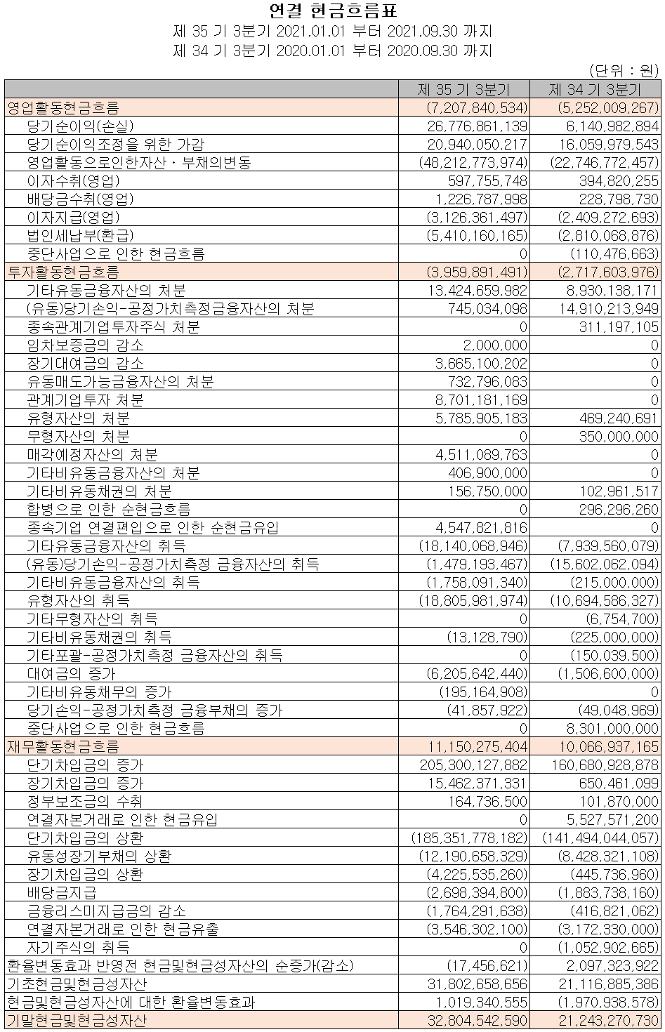 신성델타테크(주) 현금흐름표