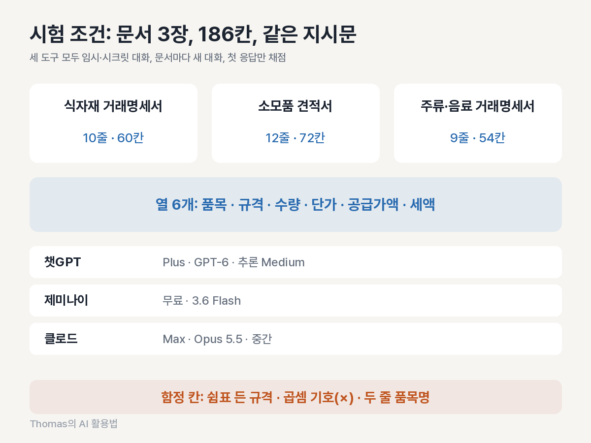 시험에 쓴 합성 문서 3장과 품목 31줄, 186칸, 같은 프롬프트를 보여 주는 실험 설계도