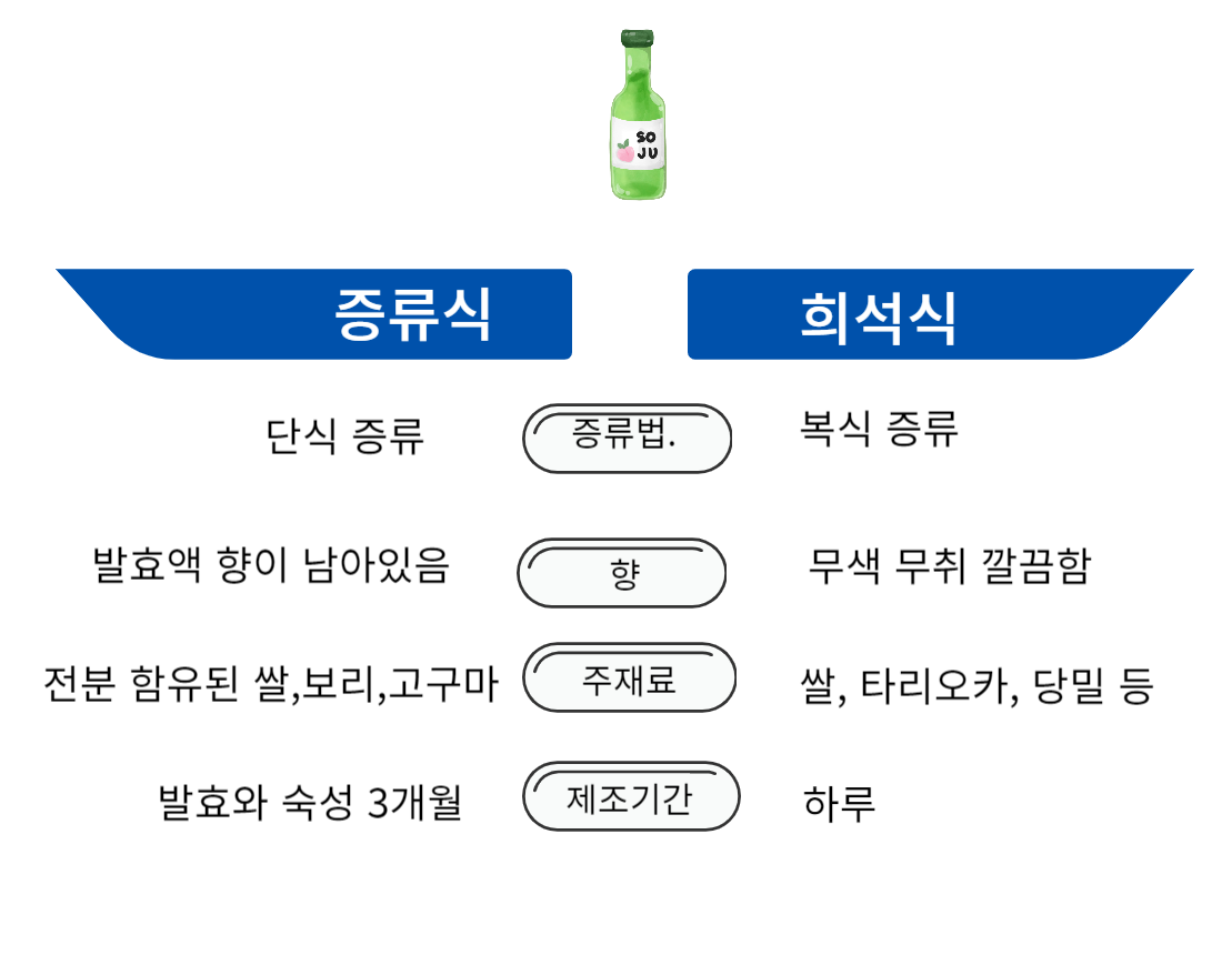 소주의 증류식과 희석식 비교