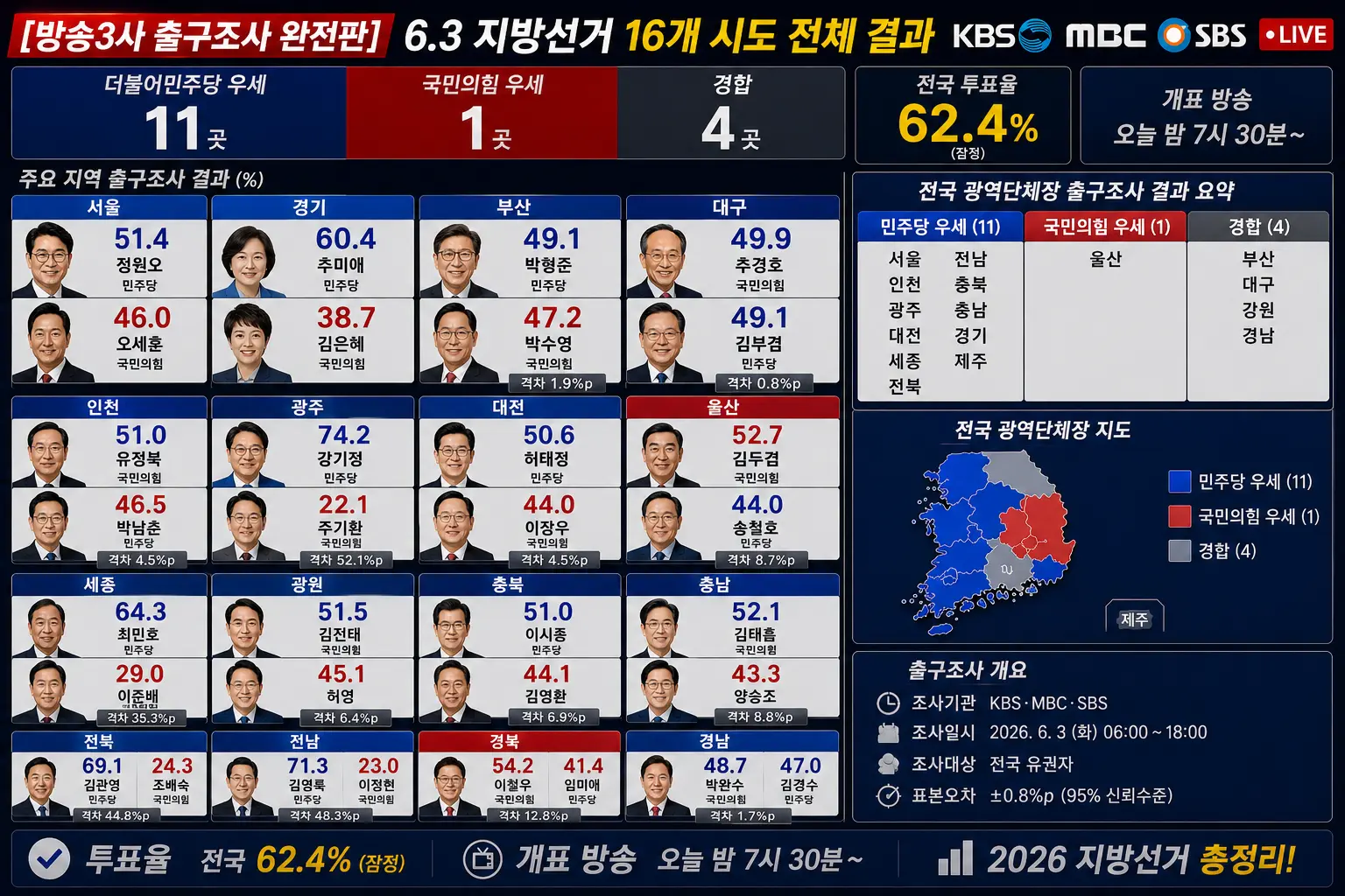 방송3사출구조사, 지방선거출구조사전체, 서울시장, 경기지사, 대구시장, 부산시장, 세종시장, 경북지사, 제주지사, 6.3지방선거, 16개시도