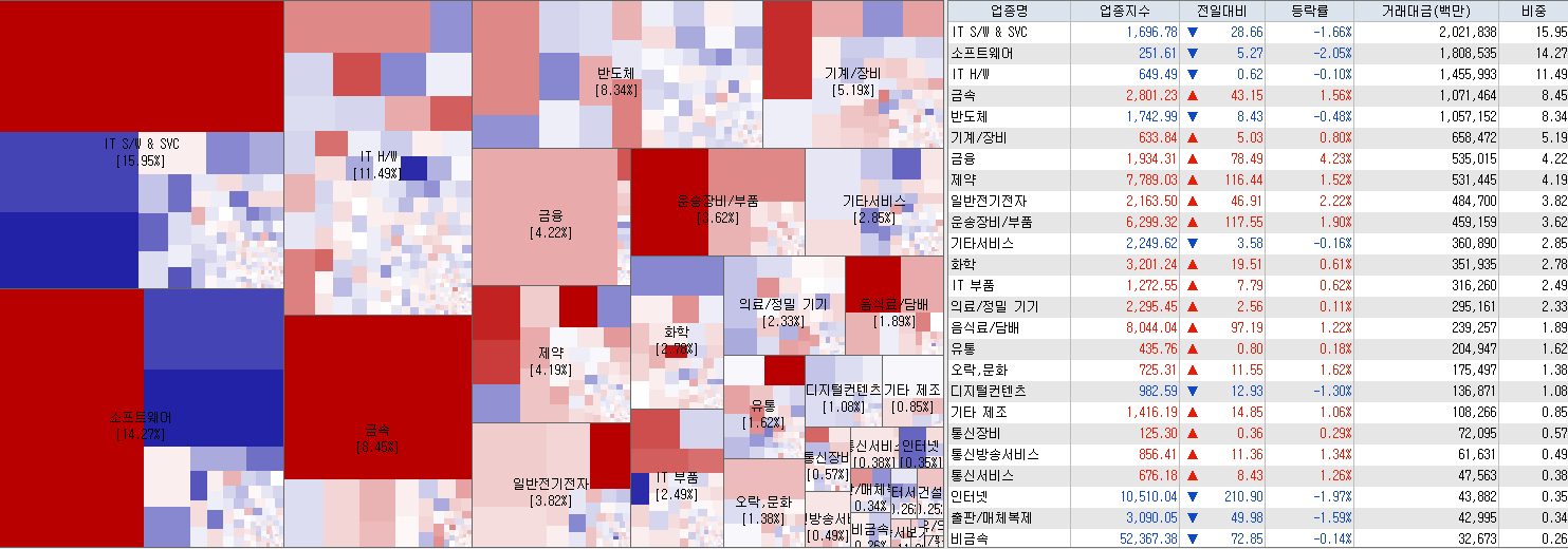 7.3 전일 코스닥 업종현황