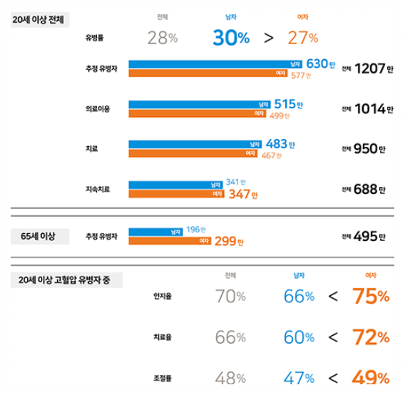 고혈압 유병인구 현황 사진