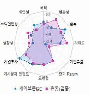 세이브존I&C