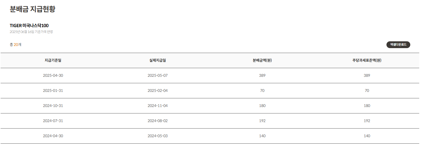 미래에셋자산운용 출처 TIGER 미국나스닥100 분배금 지급현황표
