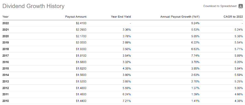 블랙힐스 배당 성장