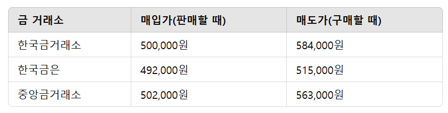 2월 5일 기준 금 시세