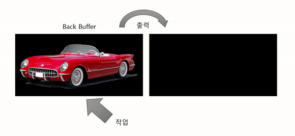 더블 버퍼링 구조