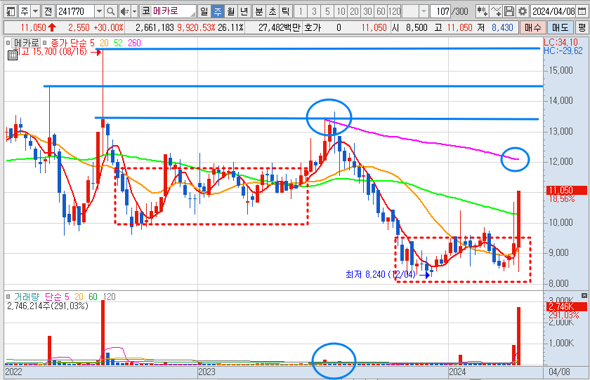 메카로 주가 주봉 차트 분석(24.4.12)