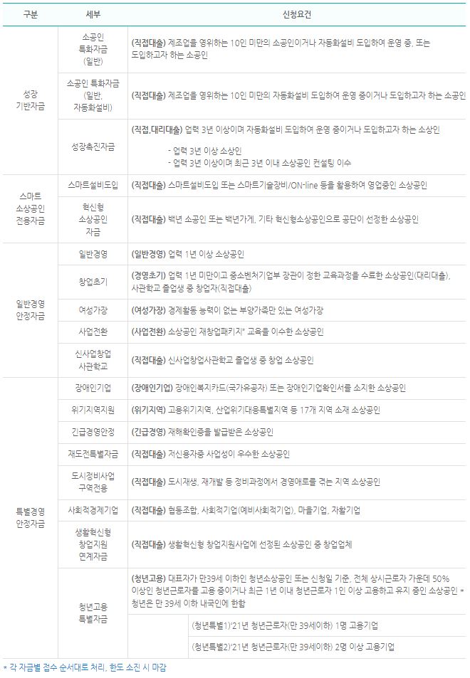 2023 소상공인 대출 정책자금