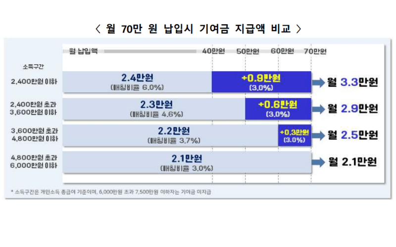 월-70만-원-납입-시-기여금-지급액-비교표