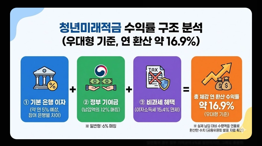 청년미래적금 금리 및 혜택 비교표