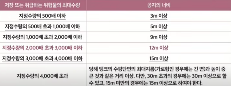 옥외탱크저장소의 보유공지