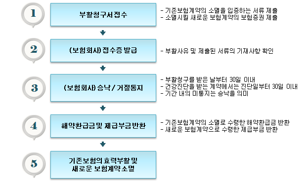 부활 청구 절차도
