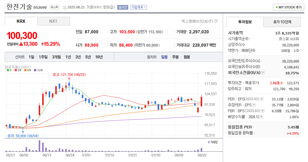 한전기술 일봉차트