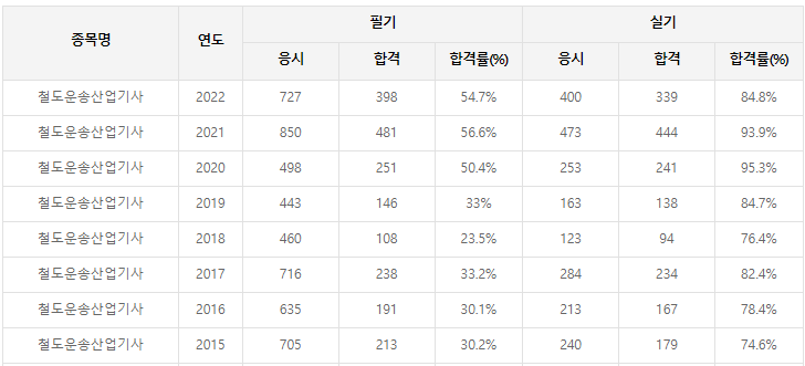 철도운송산업기사-필기-시험-기출문제-다운로드-단기-공부방법