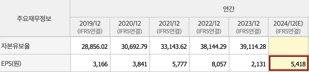 회색 메뉴바 안 검은글씨 주요재무정보 우측 하단 노란바탕 안 붉은네모테두리 안 검은글씨 5,418