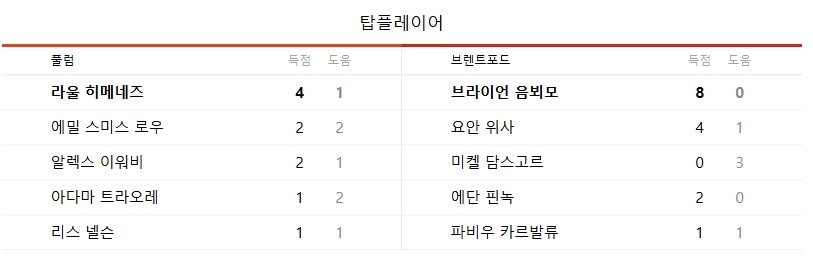 브렌트포드 풀럼 프리미어리그 중계
