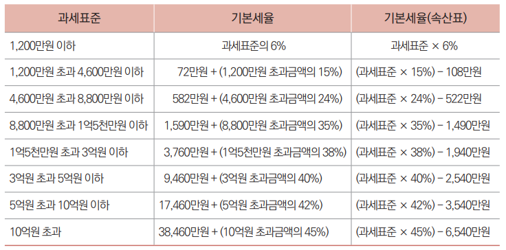 연말정산-과세표준