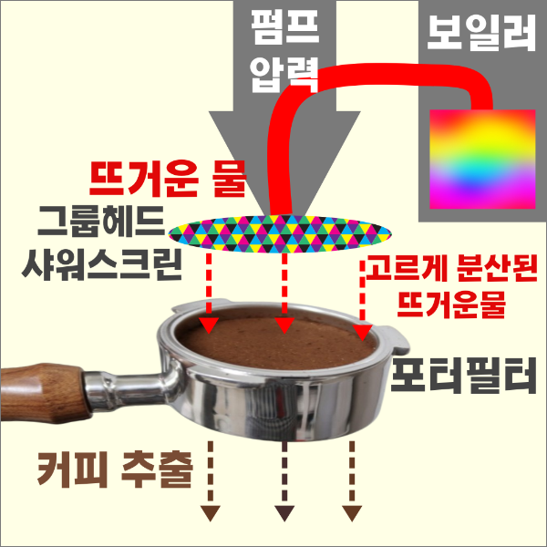 반자동 에스프레소 머신 구조 및 명칭 알아보기_반자동 머신 추출 원리