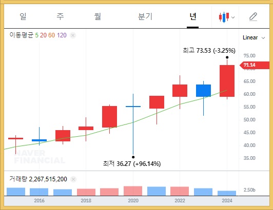 코카콜라 연봉차트