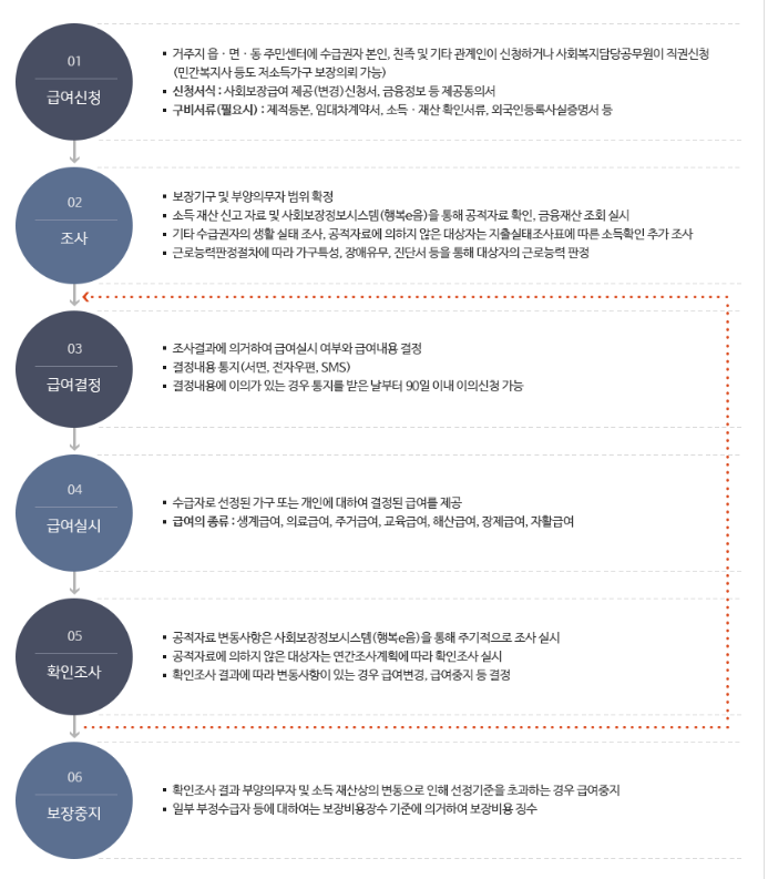 2025년 기초생활수급자 신청 조건과 바뀌는 혜택 정리