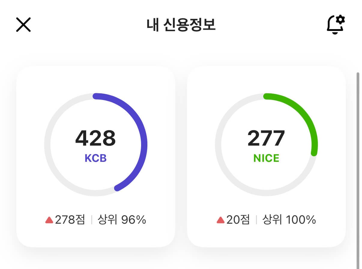 신용회복 후 현재 KCB 428점, 나이스 277점 신용등급 변화 화면 캡처
