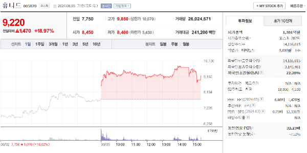 휴니드 주식 차트