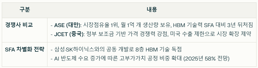 SFA반도체 경쟁사 비교