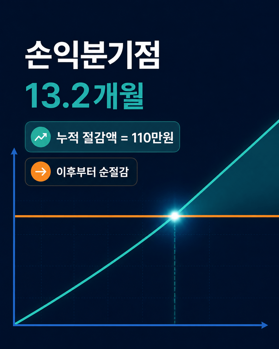 누적 절감액이 일회비용 110만원을 넘는 13.2개월 손익분기점을 나타낸 그래프