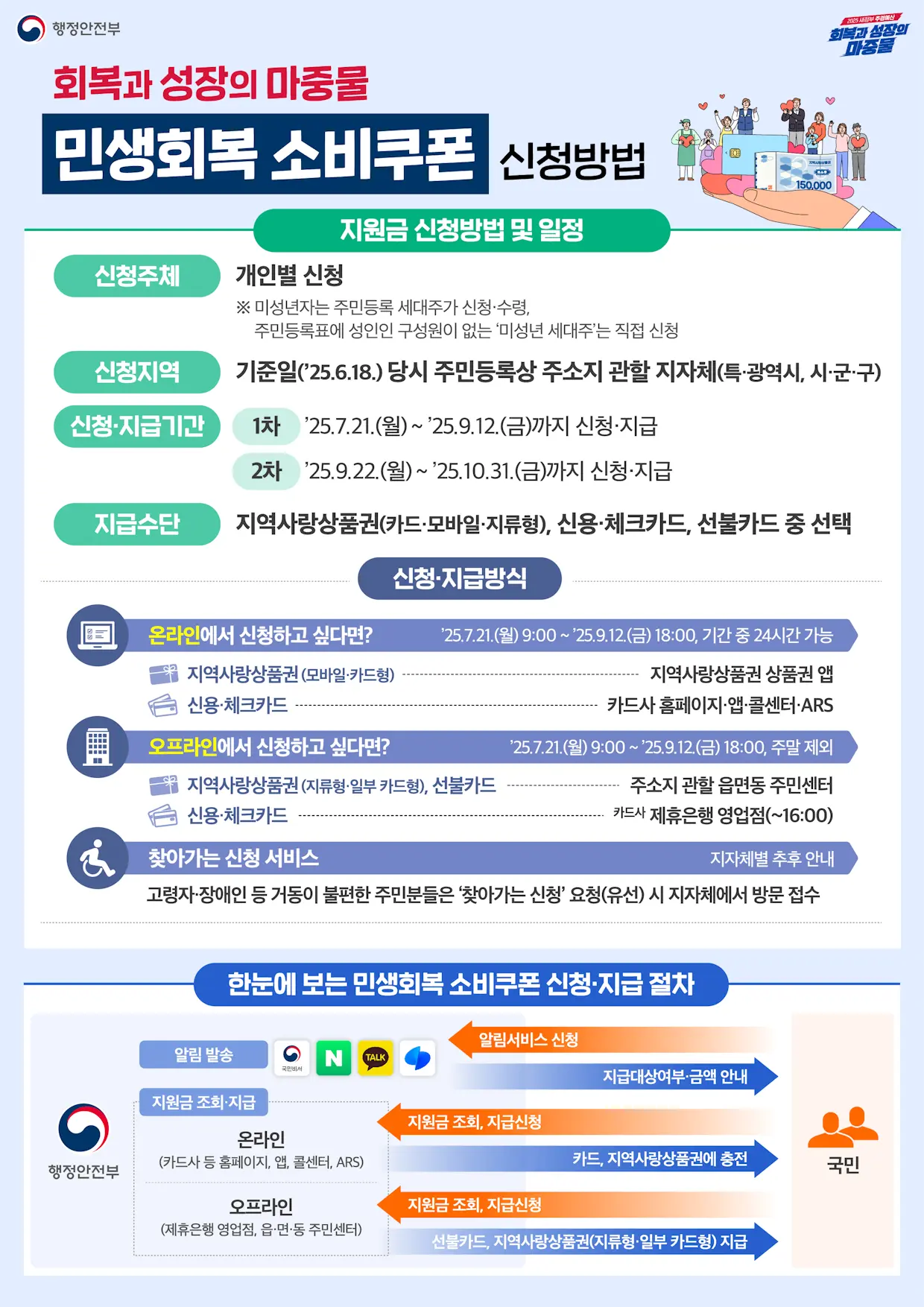 민생회복 소비쿠폰1