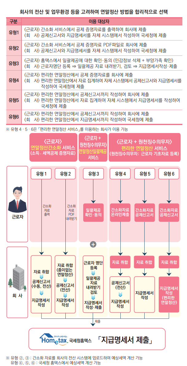 연말정산-자료제출-방법