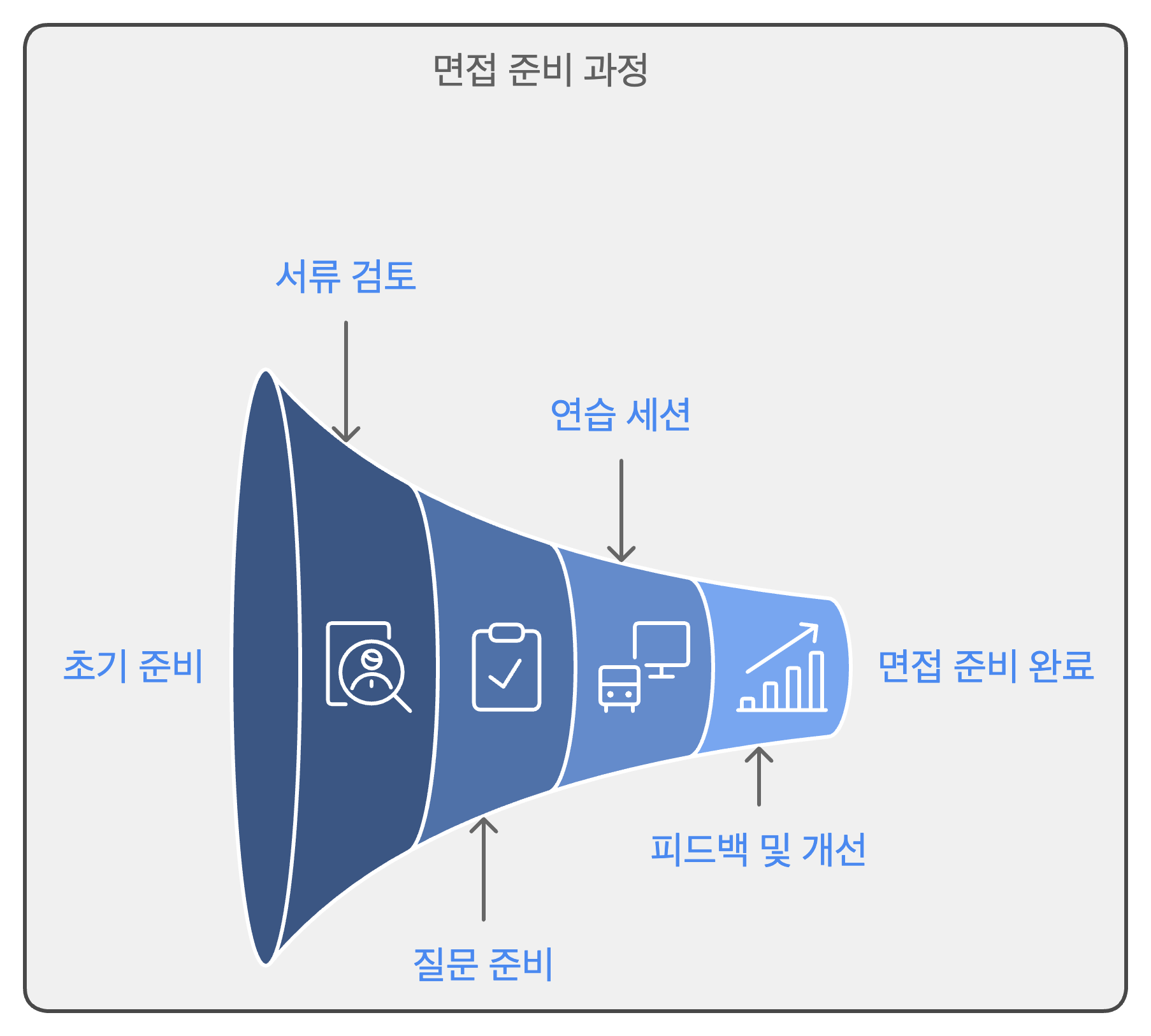 효과적인 면접 준비 과정