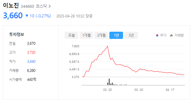 이노진 기업정보와 주가 전망