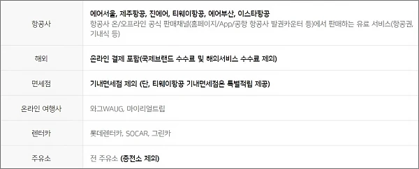 유니마일-적립-대상업종-가맹점-상세
