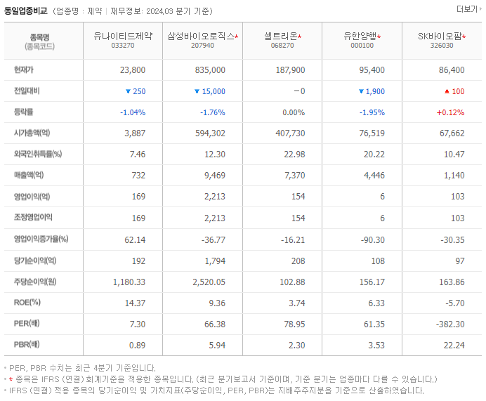 유나이티드제약_동종업비교자료