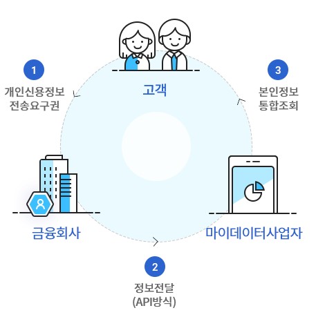 마이데이터2.0