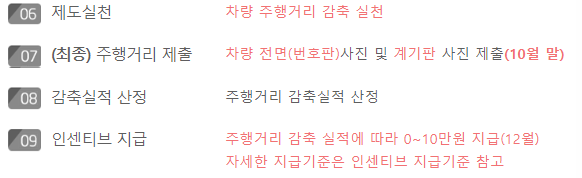 자동차탄소중립포인트, 자동차 주행거리 줄여서 포인트 받자.ㅣ신청방법부터 지급 포인트까지 총 정리