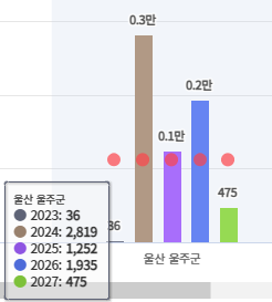 울산 울주군 입주 물량 그래프