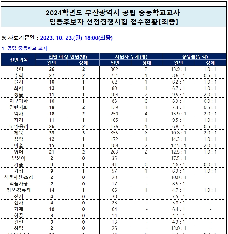 2024 임용고시 경쟁률