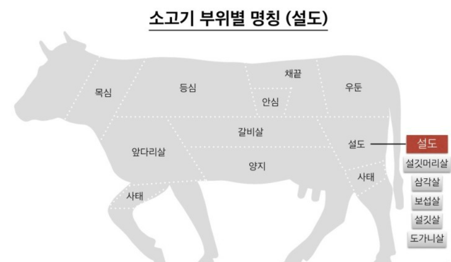 한우 설도살 위치
