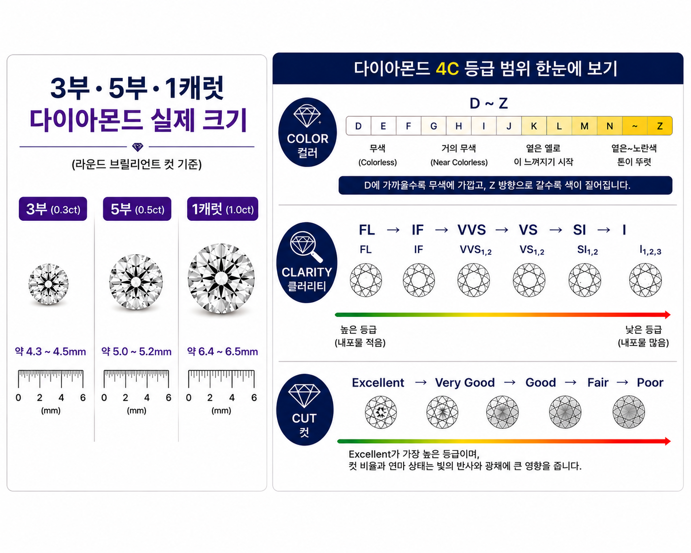3부.5부.1캐럿 다이아몬드 실제 크기
