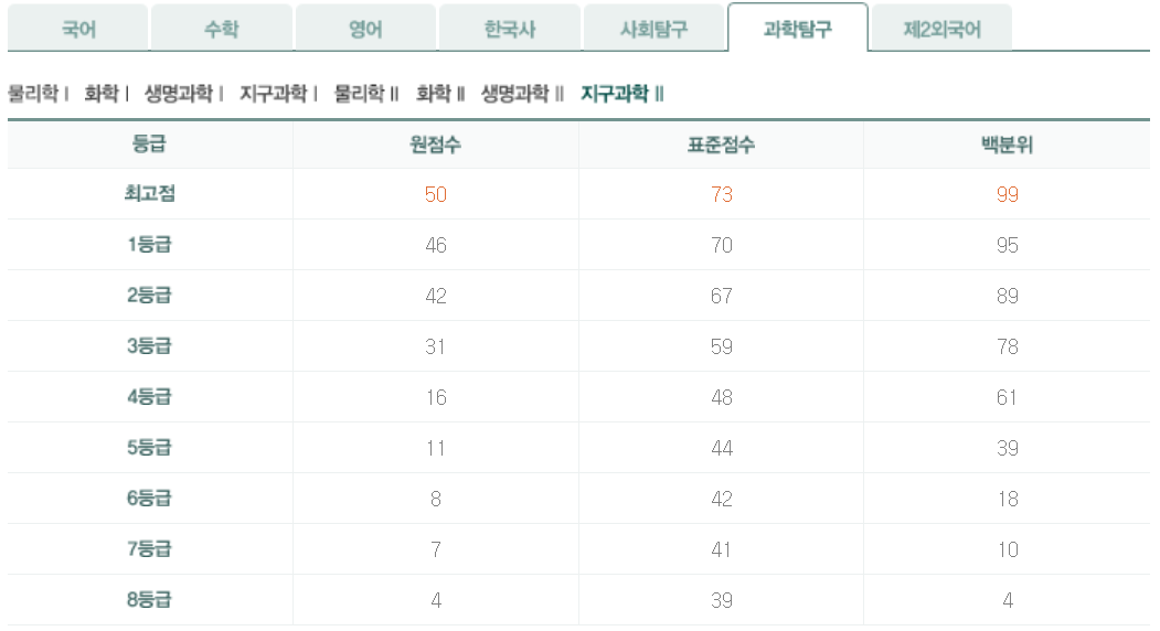 2026년 9월 모의고사 고3 지구과학Ⅱ등급컷