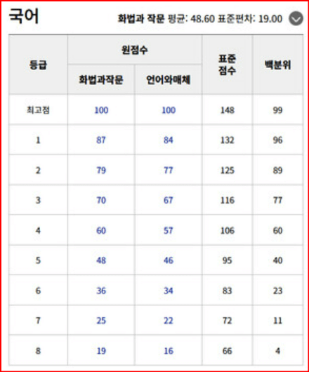 2024년 3월 모의고사 등급컷