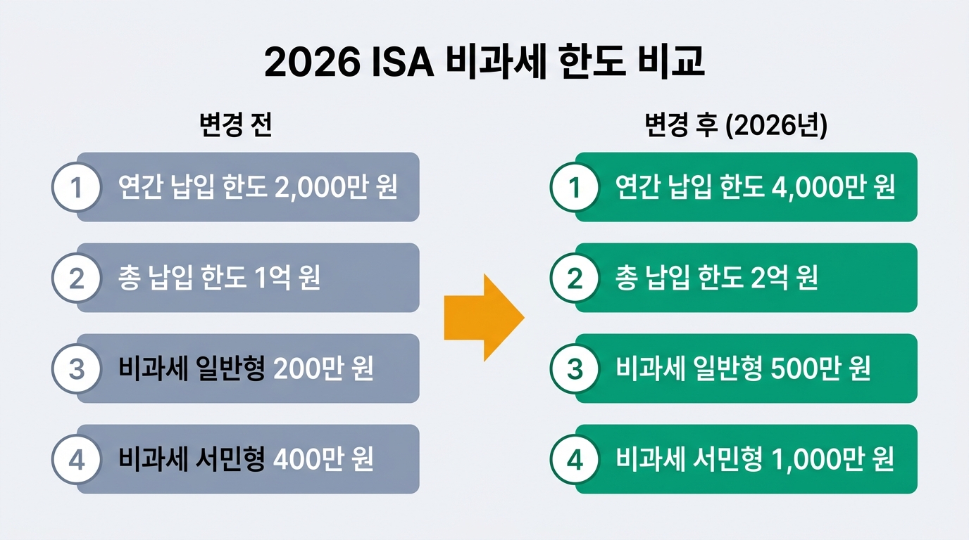 2026년 ISA 계좌 비과세 한도 변경 전 200만 원에서 변경 후 500만 원으로 확대 비교 인포그래픽