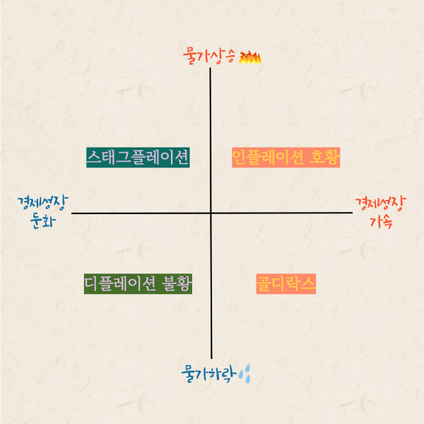 경제 4분면
