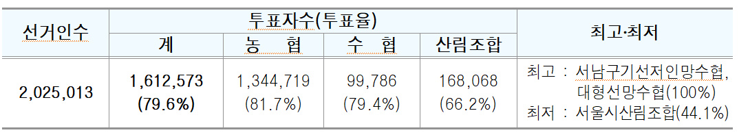 알트태그-동시조합장선거 조합별 투표율 수치입니다.