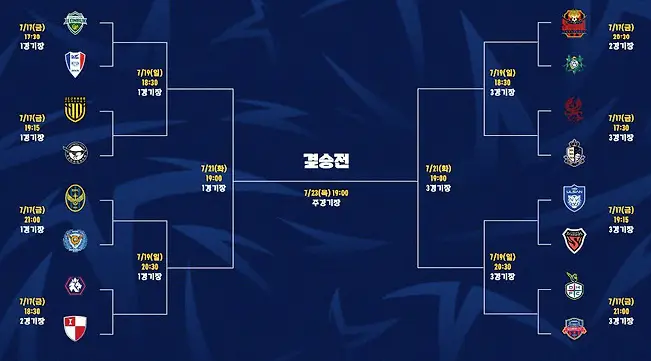 2026 K리그 U18 챔피언십 본선 대진표, 예선 경기 결과, 조별 순위